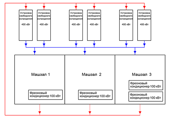 Резервирование установок свободного охлаждения при помощи фреоновых кондиционеров, распределенных по всем машинным залам